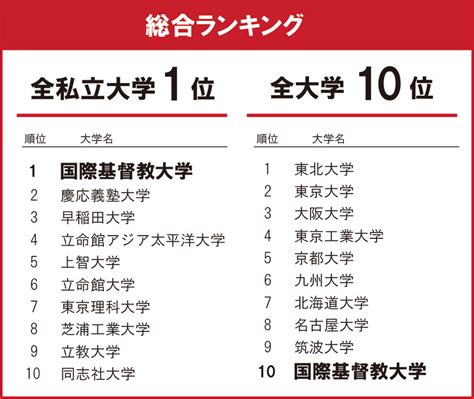 2023 東北位|THE 日本大学ランキング｜日本の大学の教育力ランキン